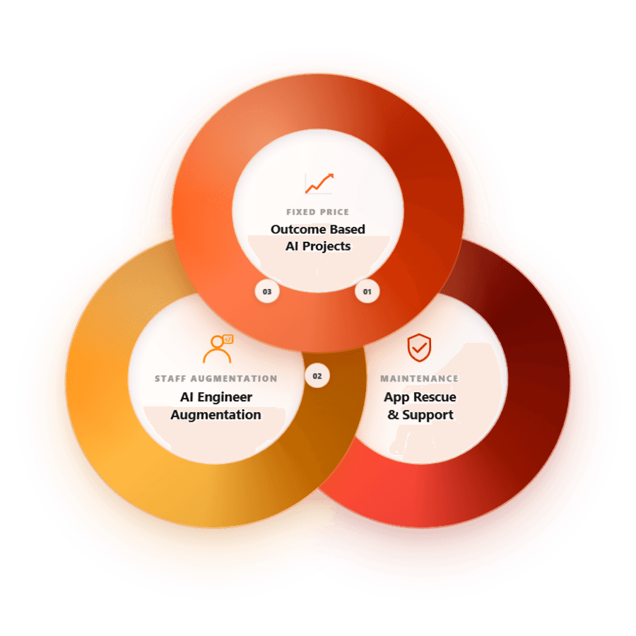 Kovil AI service model: Outcome Based AI Projects, AI Engineer Augmentation, App Rescue & Support