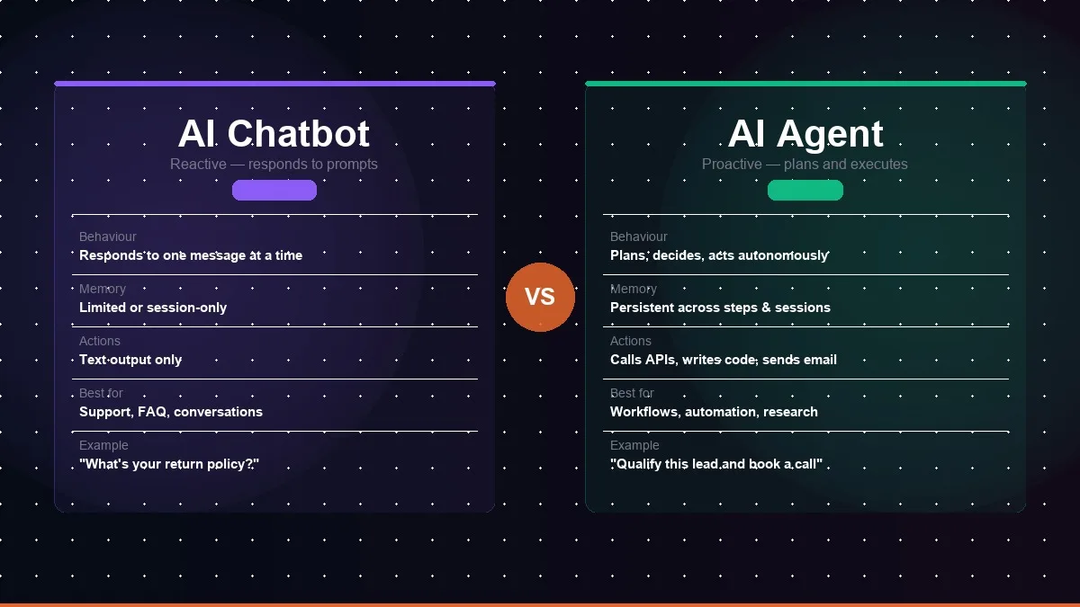 AI Agents vs AI Chatbots: What's the Difference and Which Does Your Business Need?