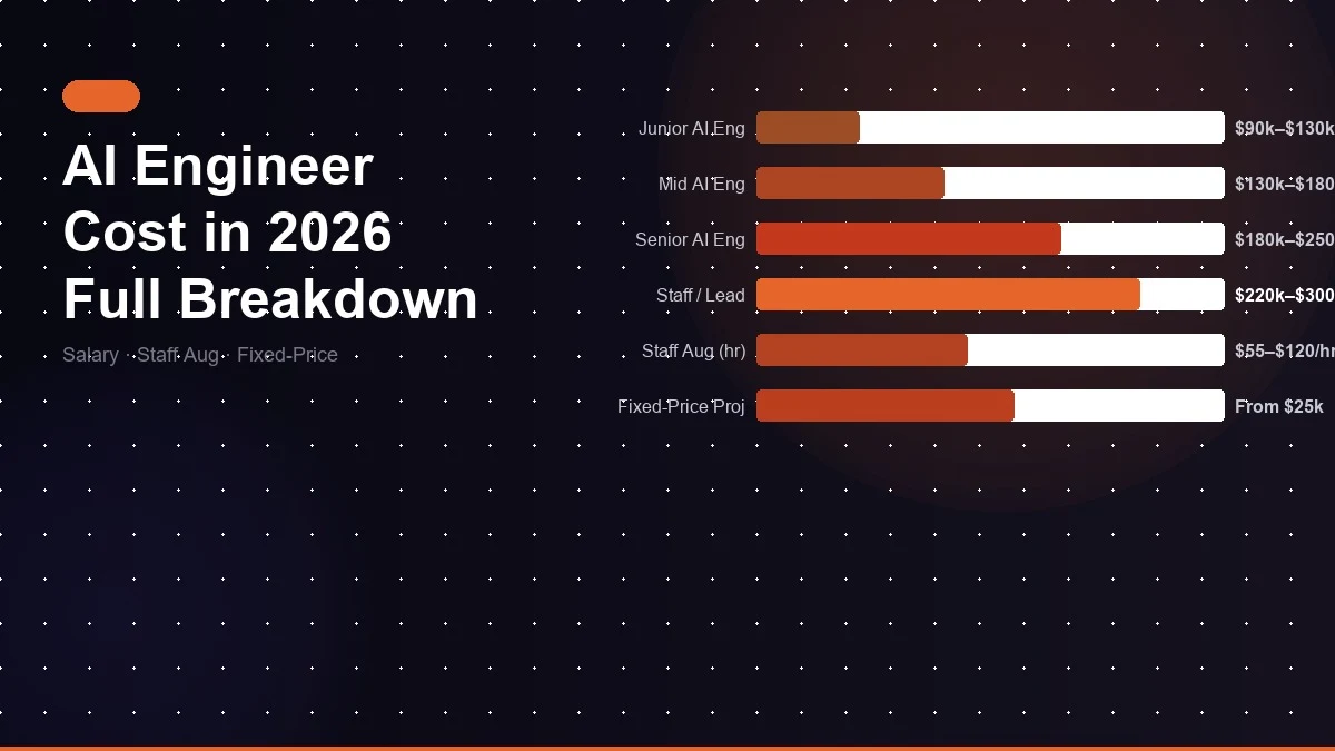 How Much Does an AI Engineer Cost in 2026?