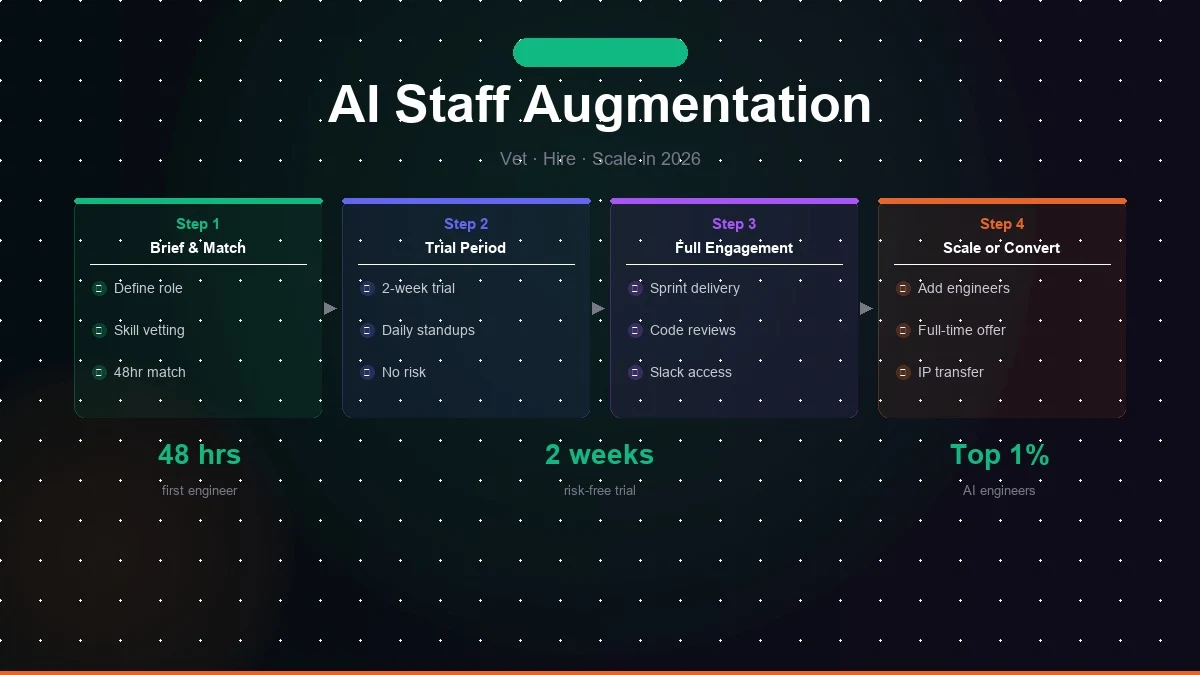 AI Staff Augmentation: The Complete Guide for 2026