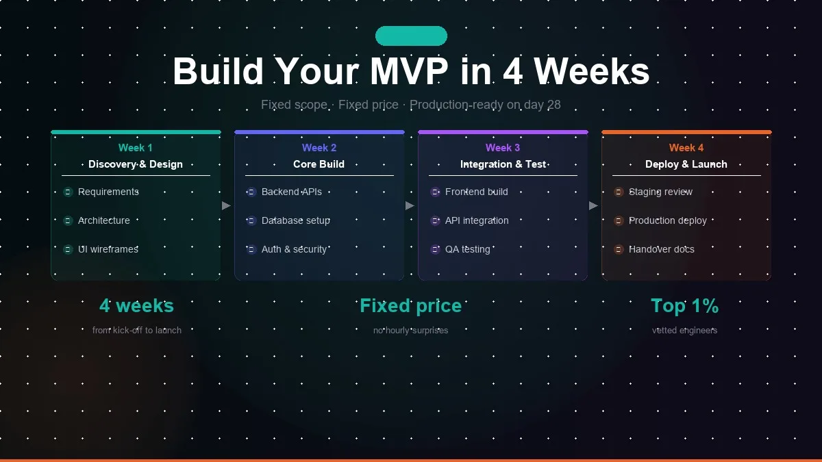 How to Build an MVP in 4 Weeks (2026 Playbook)