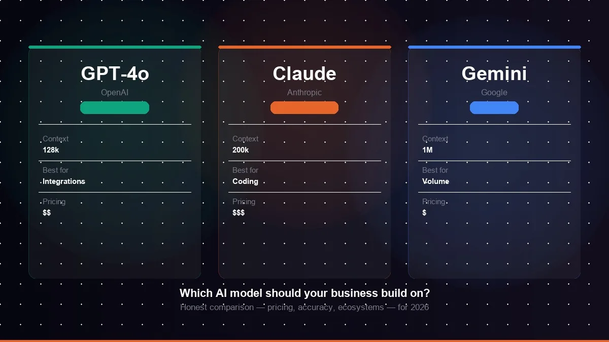 GPT-4o vs Claude vs Gemini: Which Should You Build On? (2026)