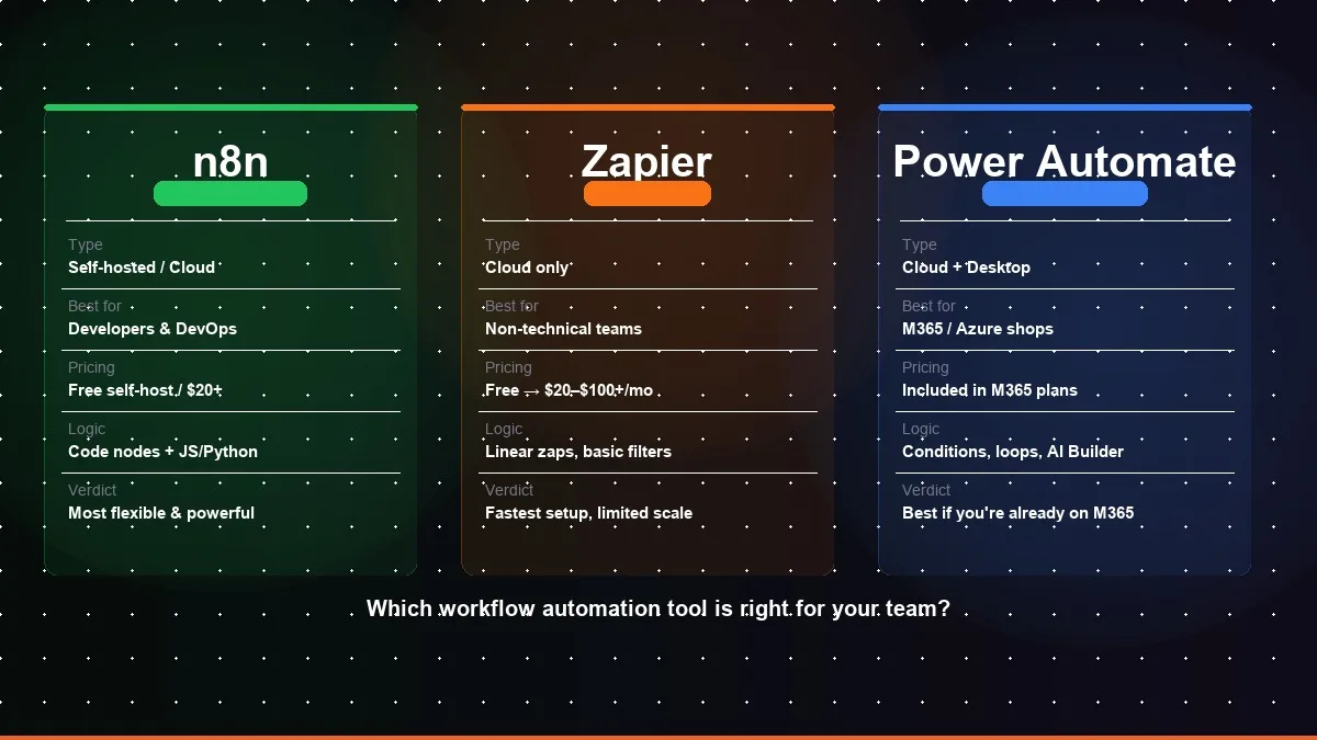 n8n vs Zapier vs Make vs Power Automate: Which Wins? (2026)