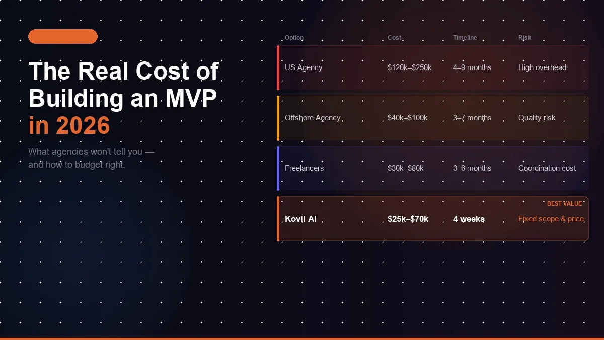 The Real Cost of Building an MVP in 2026