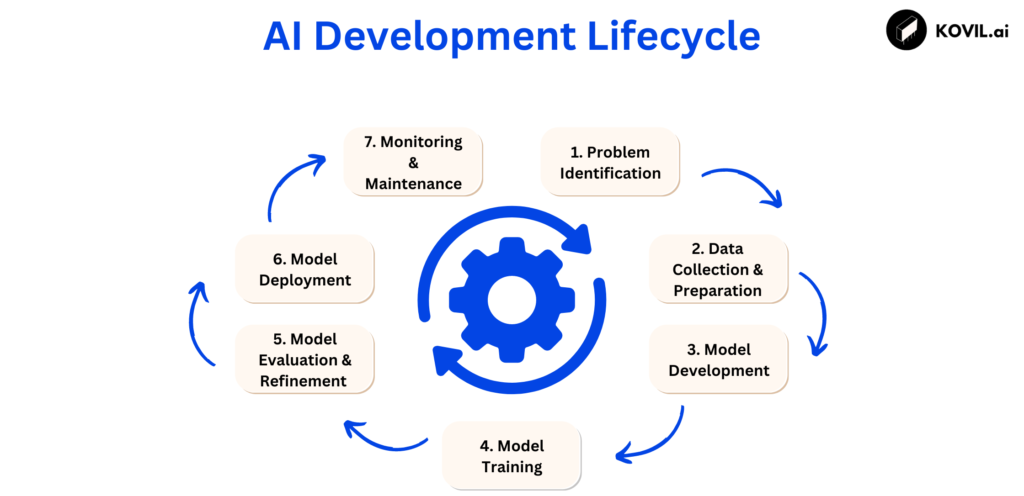 AI development lifecycle